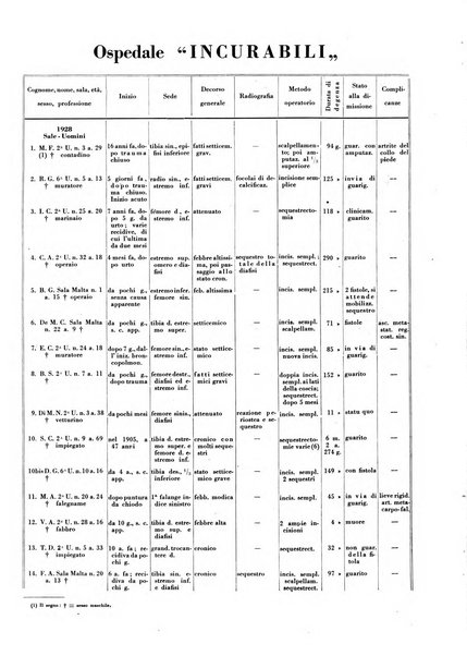 Gli incurabili periodico mensile di medicina, chirurgia, specialità, igiene e vita ospedaliera