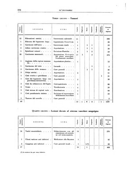 Gli incurabili periodico mensile di medicina, chirurgia, specialità, igiene e vita ospedaliera