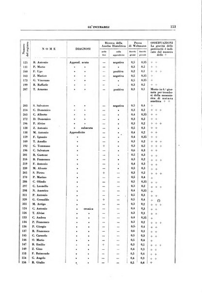 Gli incurabili periodico mensile di medicina, chirurgia, specialità, igiene e vita ospedaliera