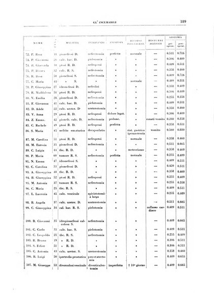 Gli incurabili periodico mensile di medicina, chirurgia, specialità, igiene e vita ospedaliera