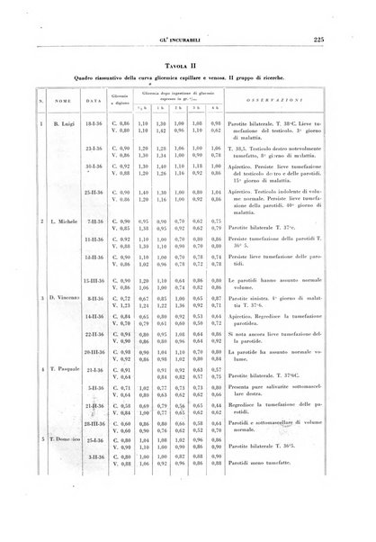 Gli incurabili periodico mensile di medicina, chirurgia, specialità, igiene e vita ospedaliera