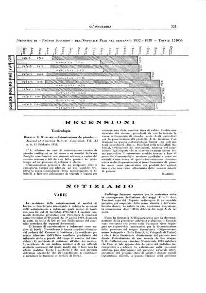 Gli incurabili periodico mensile di medicina, chirurgia, specialità, igiene e vita ospedaliera