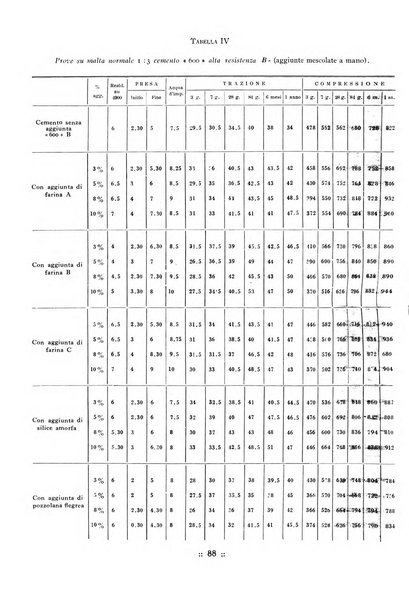 L'industria italiana del cemento rivista della Società incremento applicazioni cemento