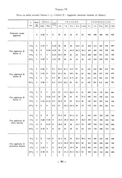 L'industria italiana del cemento rivista della Società incremento applicazioni cemento