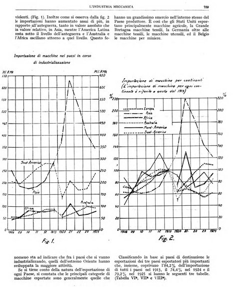 L'industria meccanica rivista quindicinale