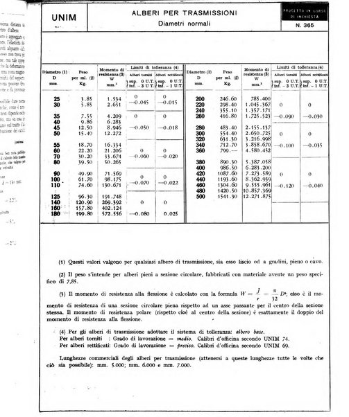 L'industria meccanica rivista quindicinale