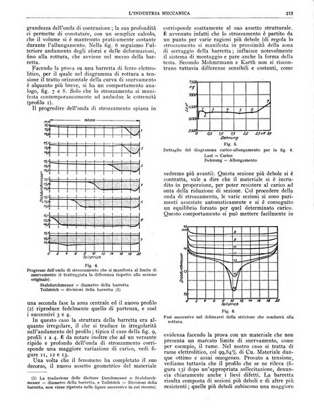 L'industria meccanica rivista quindicinale