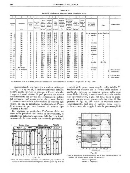 L'industria meccanica rivista quindicinale