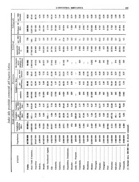 L'industria meccanica rivista quindicinale