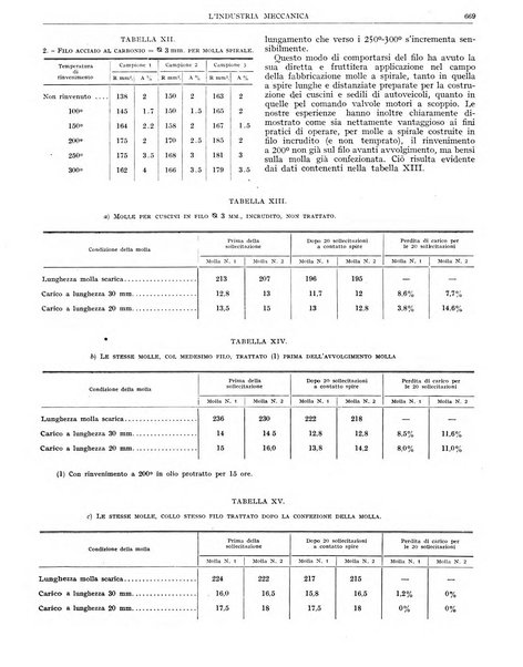 L'industria meccanica rivista quindicinale