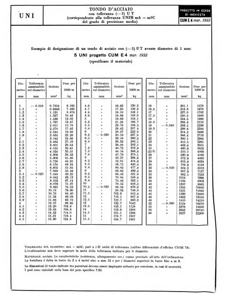 L'industria meccanica rivista quindicinale