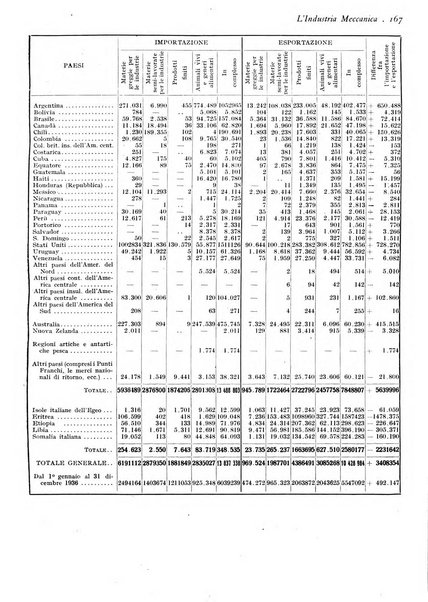 L'industria meccanica rivista quindicinale