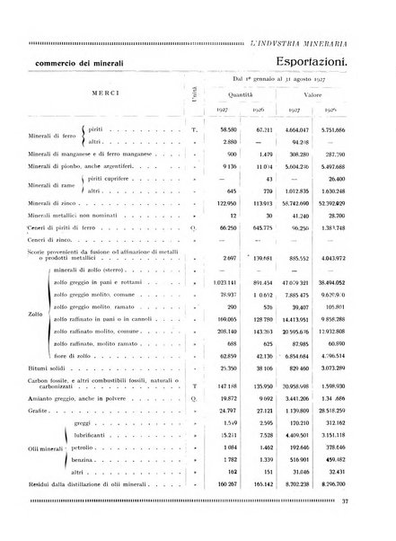 L'industria mineraria bollettino mensile della Federazione nazionale fascista dell'industria mineraria