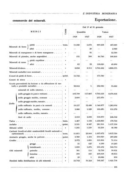 L'industria mineraria bollettino mensile della Federazione nazionale fascista dell'industria mineraria