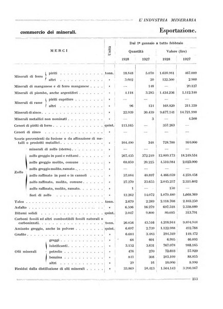 L'industria mineraria bollettino mensile della Federazione nazionale fascista dell'industria mineraria