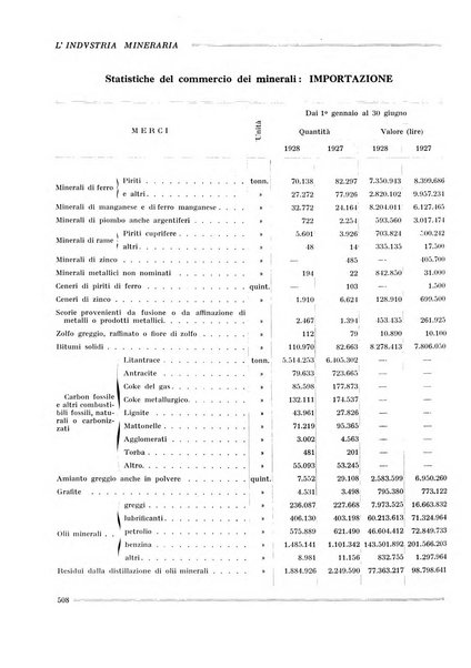 L'industria mineraria bollettino mensile della Federazione nazionale fascista dell'industria mineraria