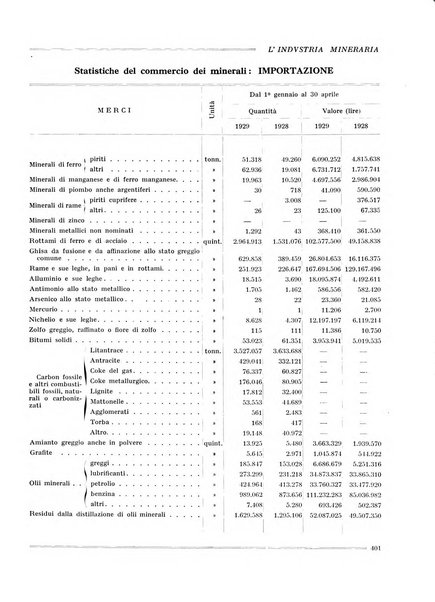 L'industria mineraria bollettino mensile della Federazione nazionale fascista dell'industria mineraria