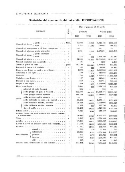 L'industria mineraria bollettino mensile della Federazione nazionale fascista dell'industria mineraria