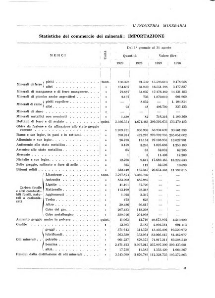 L'industria mineraria bollettino mensile della Federazione nazionale fascista dell'industria mineraria