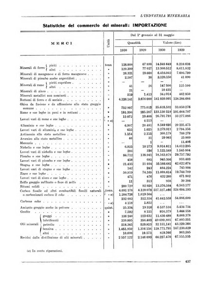 L'industria mineraria bollettino mensile della Federazione nazionale fascista dell'industria mineraria