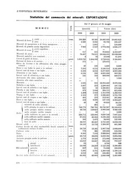 L'industria mineraria bollettino mensile della Federazione nazionale fascista dell'industria mineraria