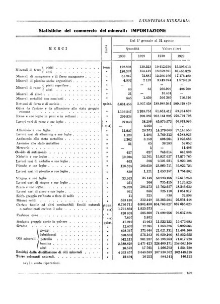 L'industria mineraria bollettino mensile della Federazione nazionale fascista dell'industria mineraria