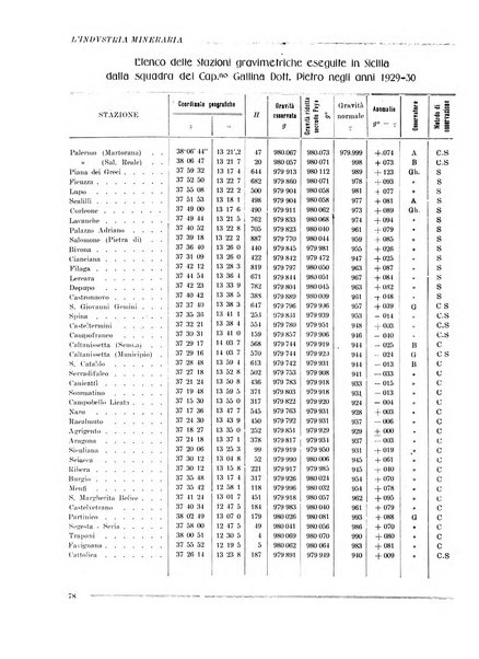 L'industria mineraria bollettino mensile della Federazione nazionale fascista dell'industria mineraria