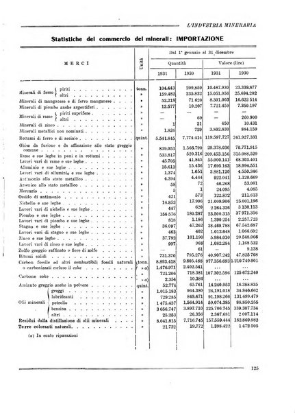 L'industria mineraria bollettino mensile della Federazione nazionale fascista dell'industria mineraria