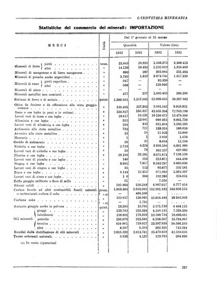 L'industria mineraria bollettino mensile della Federazione nazionale fascista dell'industria mineraria