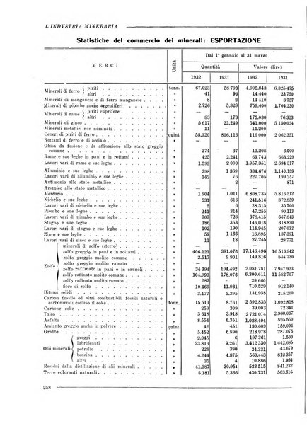 L'industria mineraria bollettino mensile della Federazione nazionale fascista dell'industria mineraria