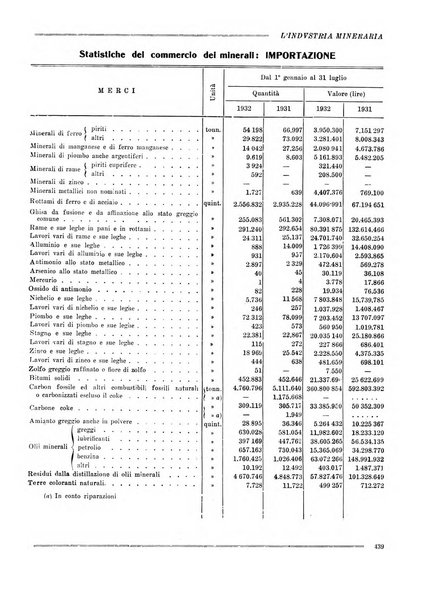 L'industria mineraria bollettino mensile della Federazione nazionale fascista dell'industria mineraria