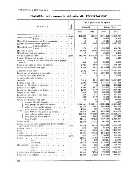 L'industria mineraria bollettino mensile della Federazione nazionale fascista dell'industria mineraria