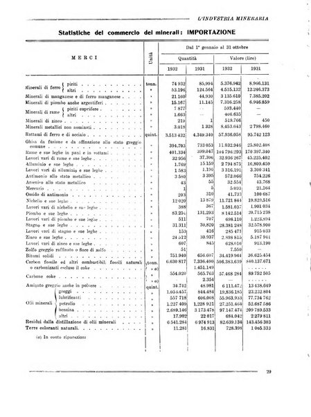 L'industria mineraria bollettino mensile della Federazione nazionale fascista dell'industria mineraria