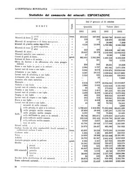 L'industria mineraria bollettino mensile della Federazione nazionale fascista dell'industria mineraria