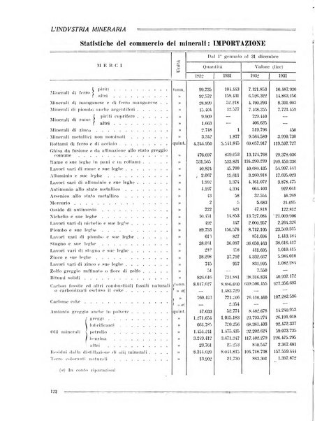 L'industria mineraria bollettino mensile della Federazione nazionale fascista dell'industria mineraria