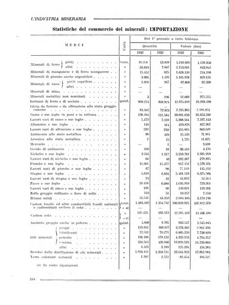 L'industria mineraria bollettino mensile della Federazione nazionale fascista dell'industria mineraria