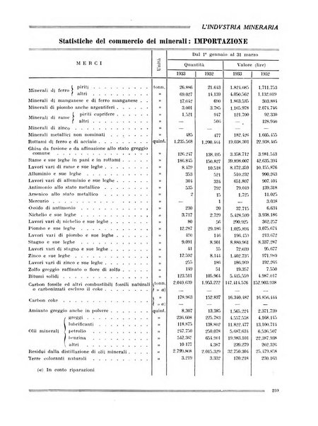 L'industria mineraria bollettino mensile della Federazione nazionale fascista dell'industria mineraria