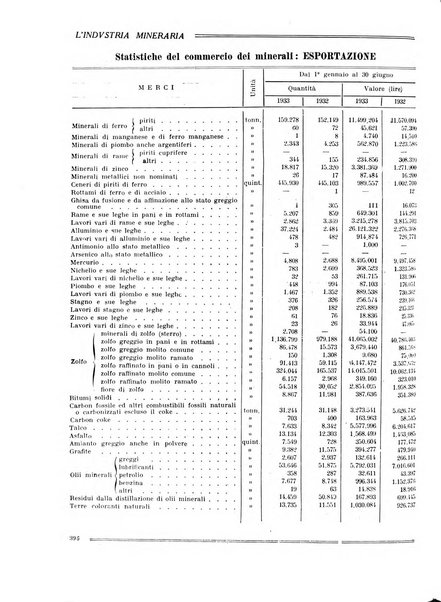 L'industria mineraria bollettino mensile della Federazione nazionale fascista dell'industria mineraria