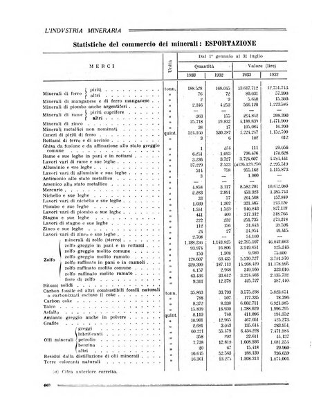 L'industria mineraria bollettino mensile della Federazione nazionale fascista dell'industria mineraria