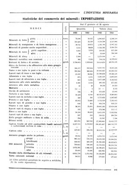 L'industria mineraria bollettino mensile della Federazione nazionale fascista dell'industria mineraria