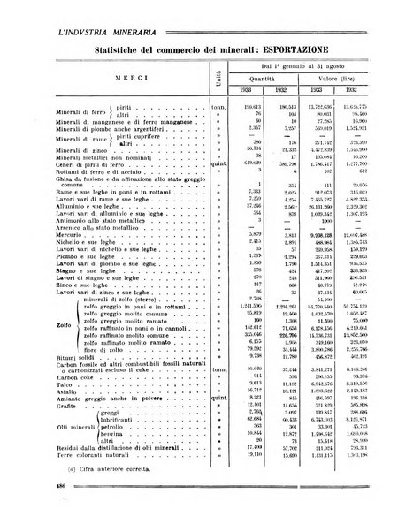 L'industria mineraria bollettino mensile della Federazione nazionale fascista dell'industria mineraria