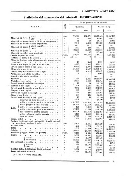 L'industria mineraria bollettino mensile della Federazione nazionale fascista dell'industria mineraria