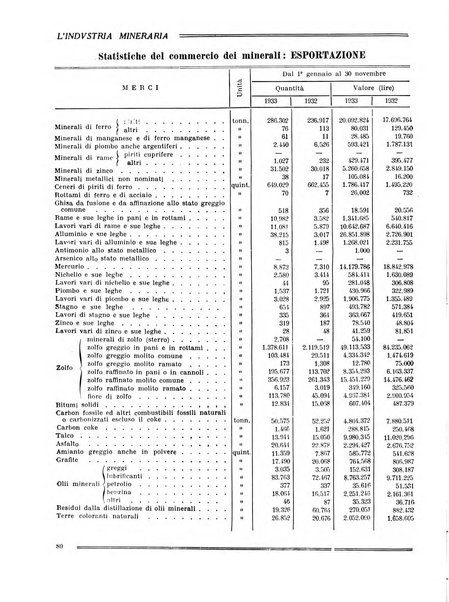 L'industria mineraria bollettino mensile della Federazione nazionale fascista dell'industria mineraria