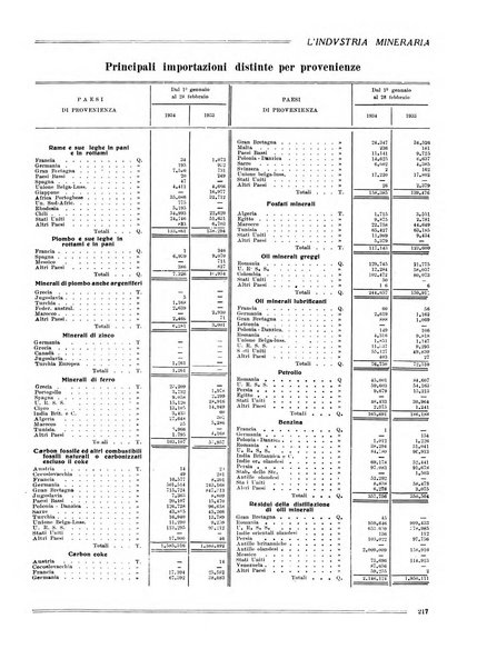 L'industria mineraria bollettino mensile della Federazione nazionale fascista dell'industria mineraria