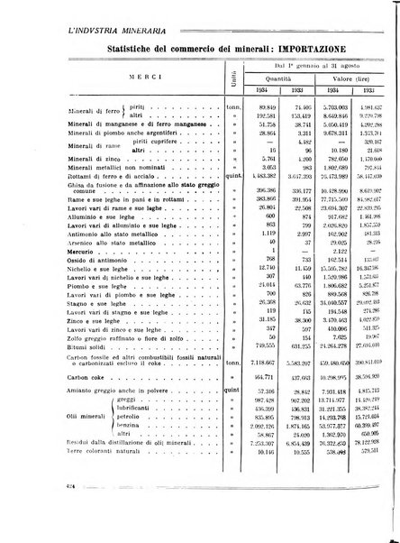 L'industria mineraria bollettino mensile della Federazione nazionale fascista dell'industria mineraria