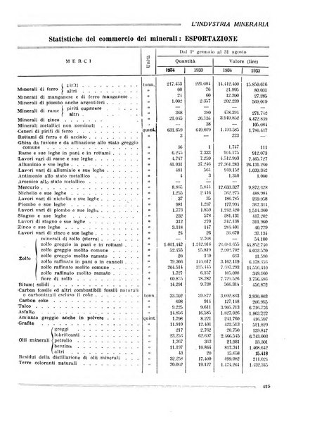 L'industria mineraria bollettino mensile della Federazione nazionale fascista dell'industria mineraria