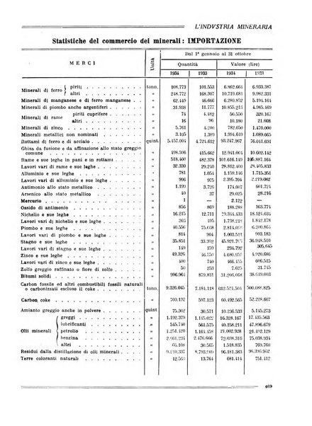 L'industria mineraria bollettino mensile della Federazione nazionale fascista dell'industria mineraria