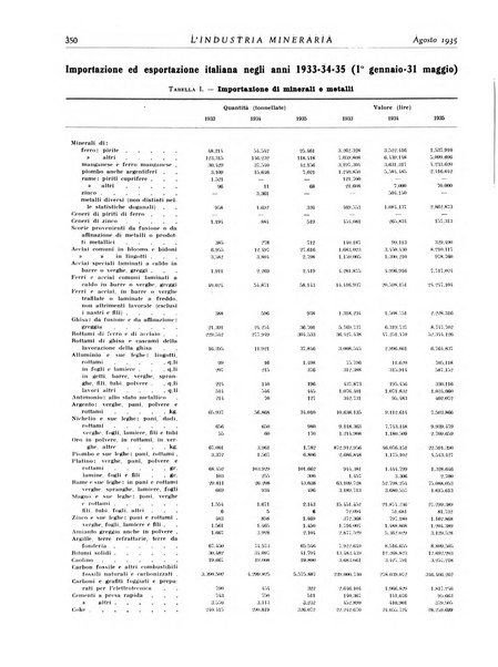 L'industria mineraria bollettino mensile della Federazione nazionale fascista dell'industria mineraria