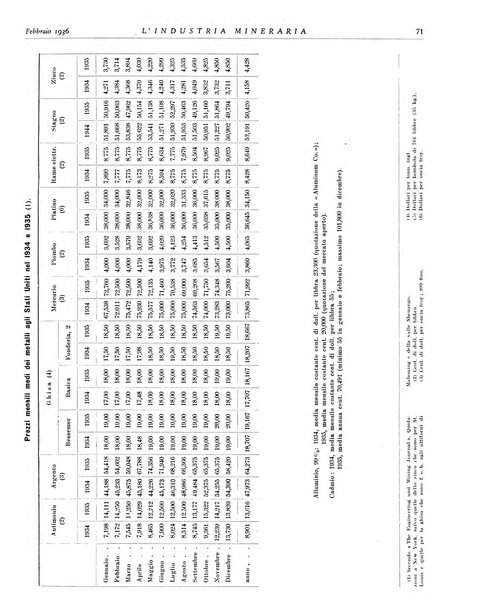 L'industria mineraria bollettino mensile della Federazione nazionale fascista dell'industria mineraria