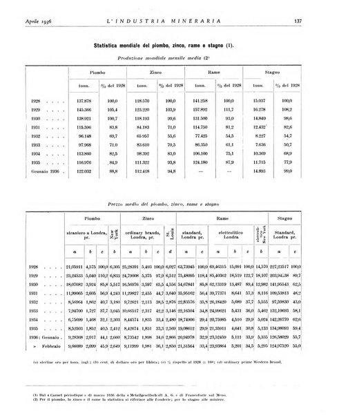 L'industria mineraria bollettino mensile della Federazione nazionale fascista dell'industria mineraria